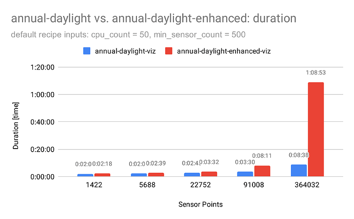 annual-daylight vs. annual-daylight-enhanced duration